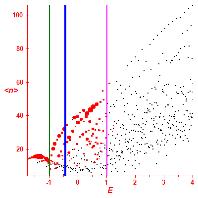 Peres lattice <N>